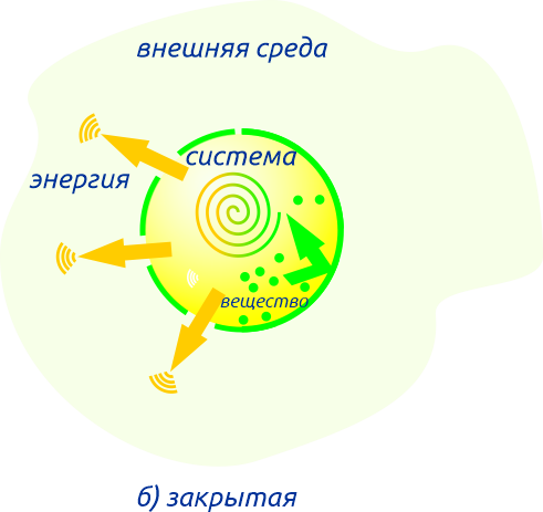 Закрытая система